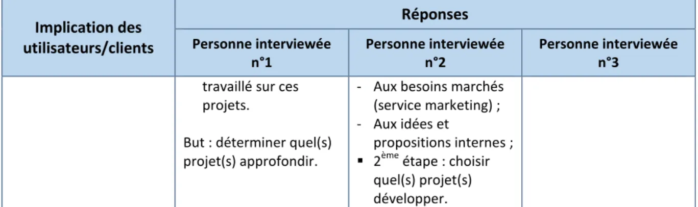 Figure  12.  Principaux  leviers  d'innovation  de  l'entreprise  selon  les  employés  ayant  répondu  à  notre  questionnaire