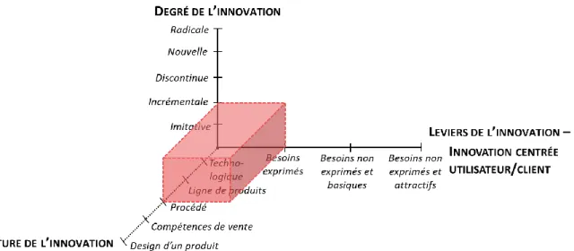 Figure  13.  Représentation  de  l’innovation  existante  au  sein  de  notre  entreprise  industrielle  internationale  positionnée sur un marché B2B (en rose sur la figure), selon notre proposition de formalisation de l'innovation  (Lacom et al., 2017a)