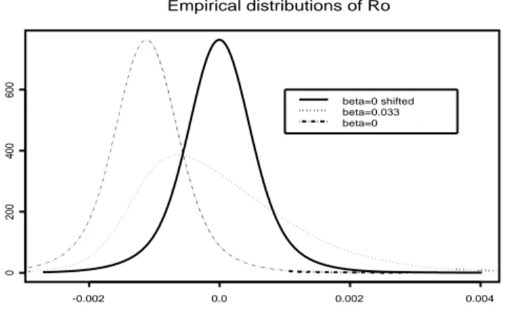 Figure 3: Empirical distributions of ˆ R o for β = 0 shifted and β c