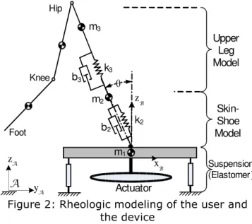Figure 2: Rheologic modeling of the user and the device