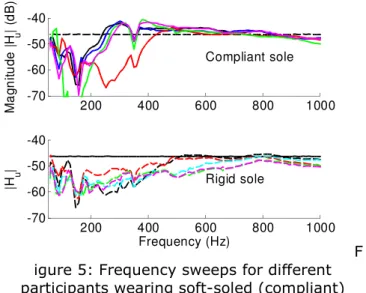 Figure 4: Frequency sweep of the unloaded device with the filter bank equalizer