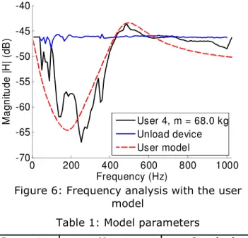Figure 6: Frequency analysis with the user model