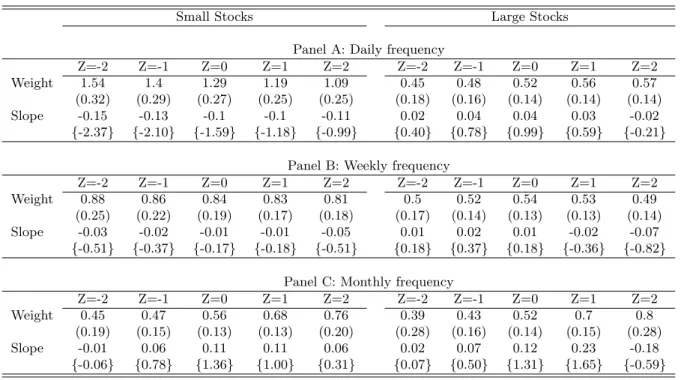Table 5: Optimal Portfolio Weights as a Function of Price Impact