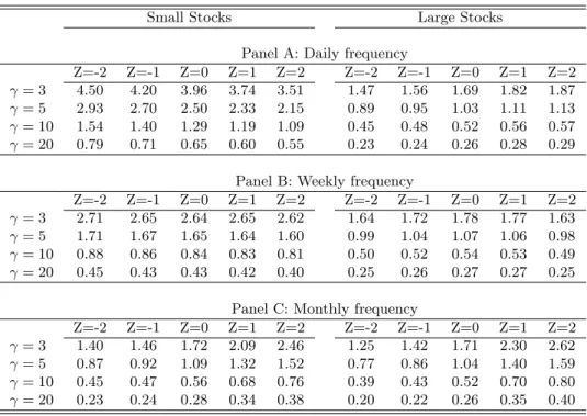 Table 7: Optimal Portfolio Weights as a Function of Price Impact for Different Degrees of Risk Aversion