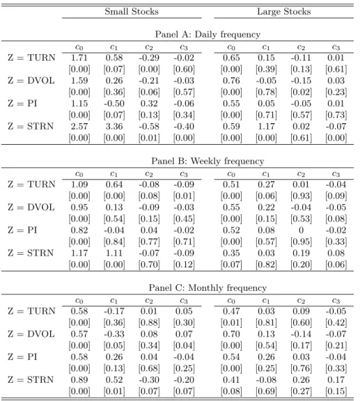 Table 8: Parametric Estimators of Conditional Portfolio Weights