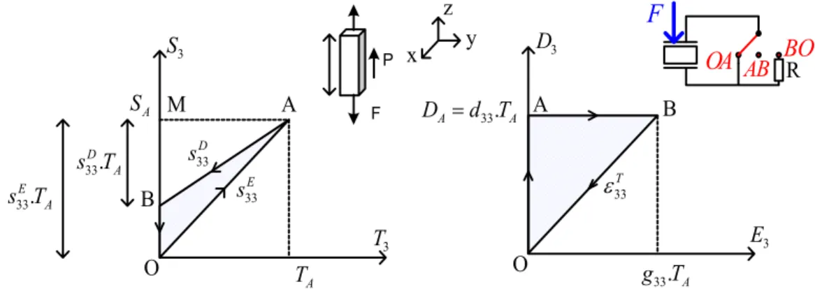 Fig. I.9. Cycles mécanique et électrique de référence pour le mode 33 