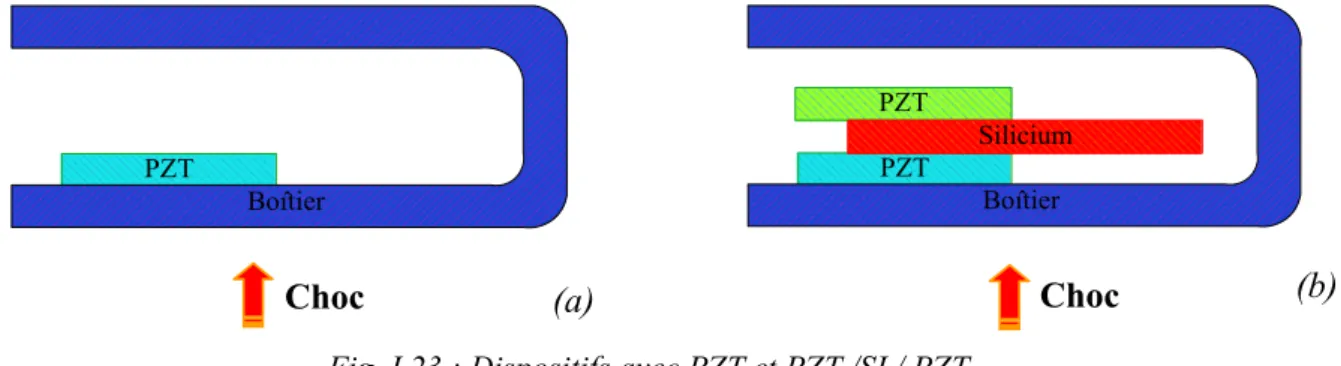 Fig. I.24 : Evolution de la tension générée par les deux systèmes en fonction du temps (bleu : structure  présentée dans Fig