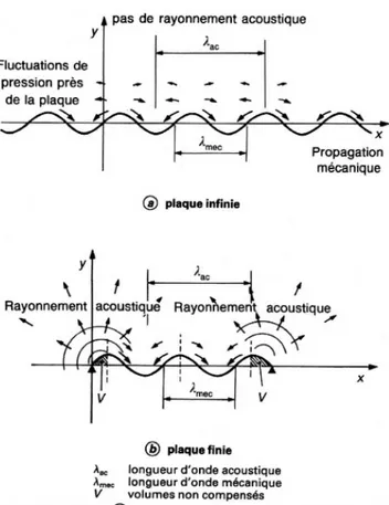 Fig. II.2 : Rayonnements acoustiques d’une onde vibratoire SUBSONIQUE d’une plaque   infinie (a) et d’une plaque finie (b) d’après [BOI]