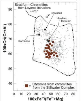 Figure  1. Cr#  and  Fe 2+ #  ratios  of  chromites  from  Stillwater Complex stratiform chromitites compared to the compositional  field  of  chromite  from chromitites from  layered intrusions (Barnes and Roeder 2001).