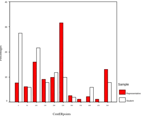 Figure 1: Distribution of amounts invested in the representative and students sam- sam-ples.