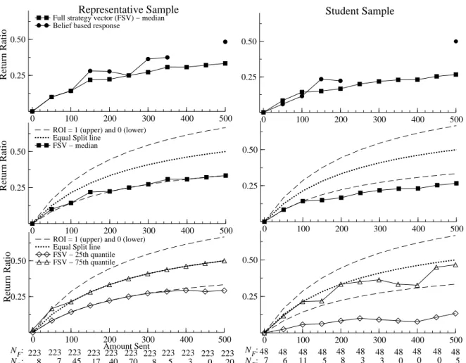 Figure 2: Top row presents the median return ratio in the representative and the student samples for each possible amount received using the full strategy vector response data (square line)