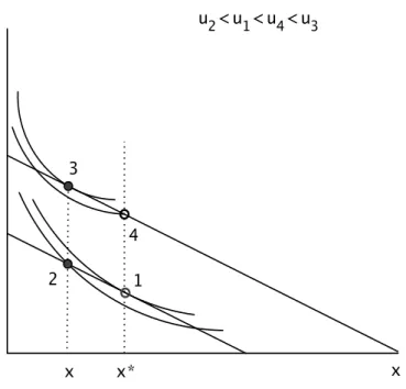Figure 2: Utility Gambles with Inferior Good x