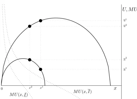 Figure 3: Optimal Utility Gamble with Normal Good x