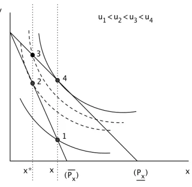 Figure 4: Utility Gambles with Normal Good x and Random P x