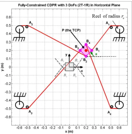 Fig. 2-9: A fully constrained CDPR with horizontal planar motion (2T-1R) (grey configuration  corresponds to zero rotation)