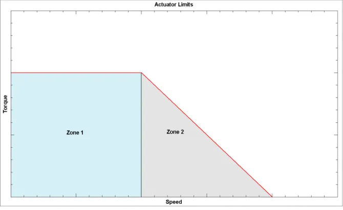 Fig. 2-12: Actuator limits illustration. 