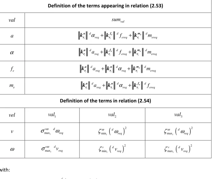 Table 2-2: The significance of the general terms used in relations (2.53) and (2.54). 
