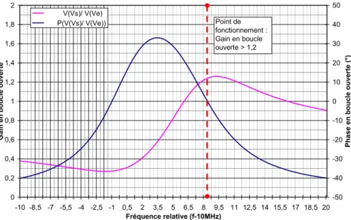 Fig. 37  Exemple de résultats de simulations en analyse harmonique (linéaire) autour de 10 MHz : fonction de 