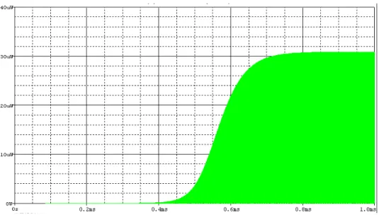 Fig. 41  Exemple de résultats de simulation en boucle fermée : puissance moyenne dissipée par la résistance  motionnelle du résonateur (ici 16 µW)