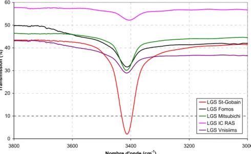 Fig. 9  Spectre de transmission infrarouge réalisé sur des échantillons de LGS entre 3800 et 3000 cm -1 