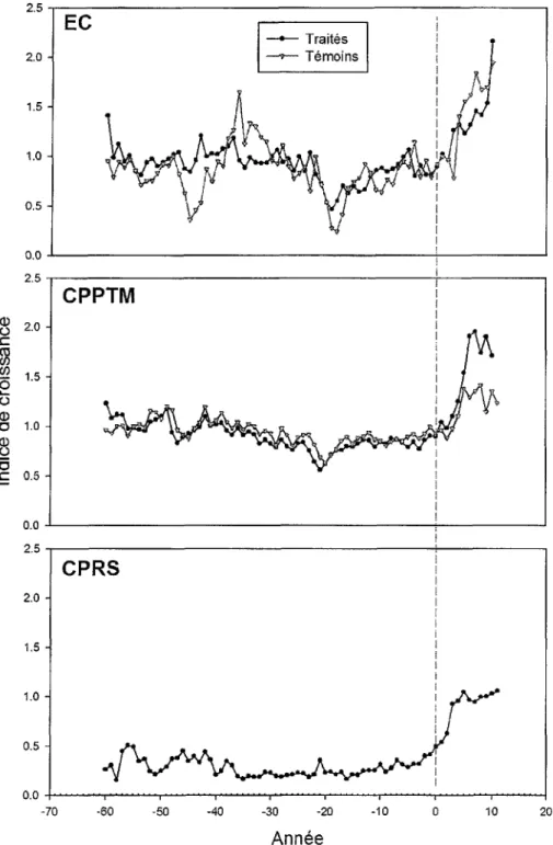 Figure 6. Courbes moyennes de l'indice de croissance radiale (sans unité) à l'échelle du peuplement, par intervention