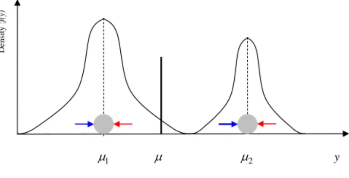 Figure 3: Global multi-modal distribution