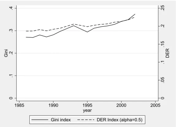 Figure 4: Inequality and polarization trend in China (Rural China: 1986-2002) 0.05.1.15.2.25 DER0.1.2.3.4Gini 1985 1990 1995 2000 2005 year
