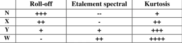 Table 5. Corrélation entre les types de masse considérés  dans  le  « TARTYP »  et  l’échelonnement  de  valeurs  de  description acoustique pour leur différenciation