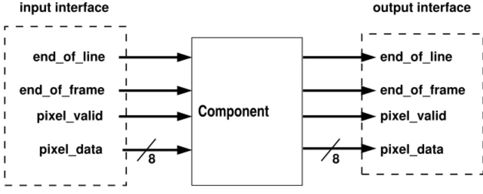 Figure 2.4 – Interface type pour un bloc recevant et produisant un flux vidéo.