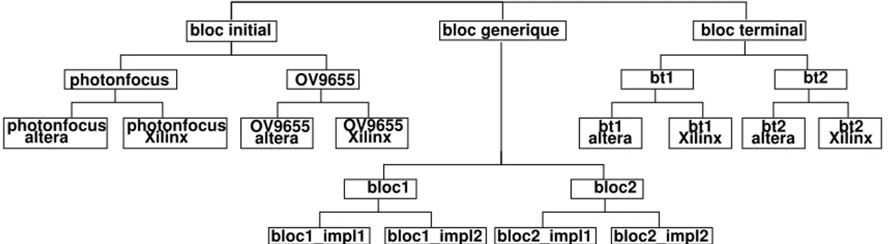 Figure 2.6 – Schéma de la structure hiérarchique des fichiers XML utilisés par CoGen dans le cadre des analyses.