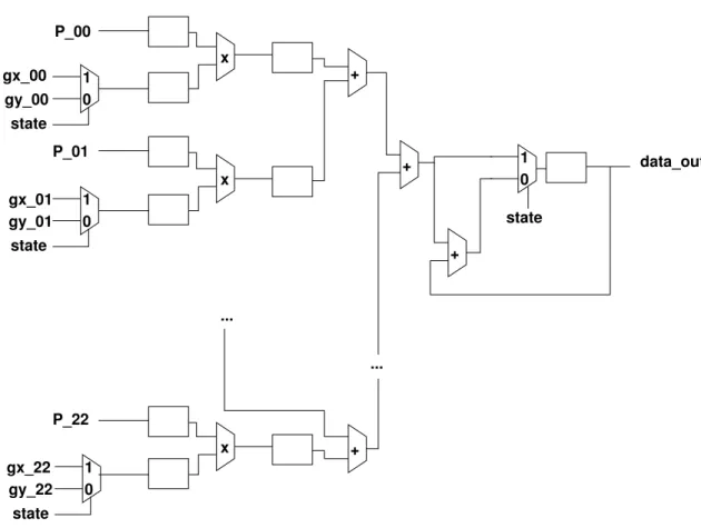 Figure 2.16 – Afin de réduire le volume de multiplieurs nécessaire, des multiplexeurs sont utilisés pour charger séquentiellement les coefficients pour la dérivée en x et en y, ainsi que pour réaliser la dernière addition.