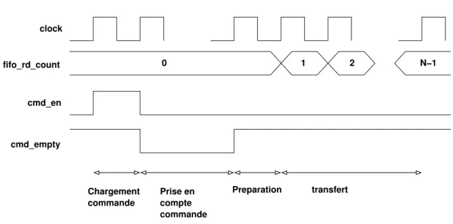 Figure 3.3 – Chronogramme de l’évolution des signaux selon les étapes réalisées lors de la réception d’une commande de lecture.