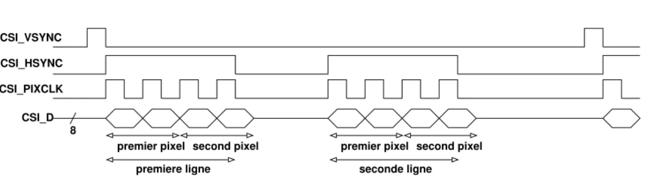 Figure 4.1 – Chronogramme de transfert d’une image de 2 lignes par 2 colonnes.