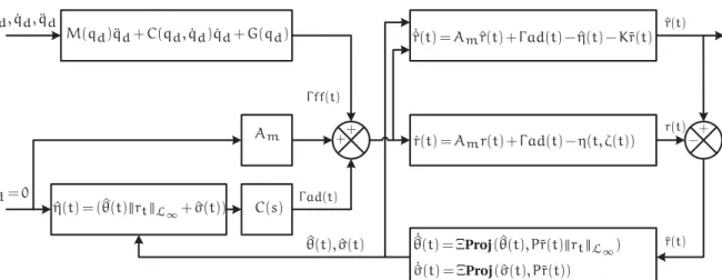 Figure 4.5 – Block diagram of augmented L 1 adaptive control with feedforward dynamics