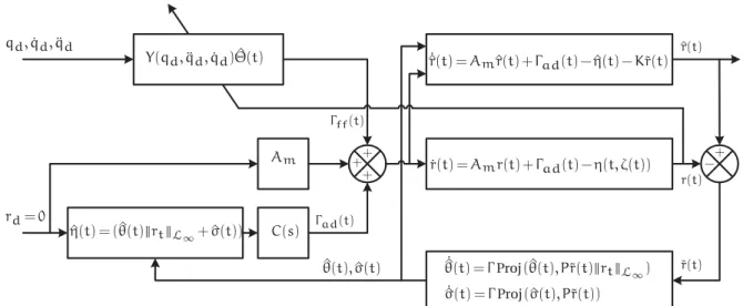 Figure 4.6 – Block diagram of L 1 adaptive control with adaptive feedforward