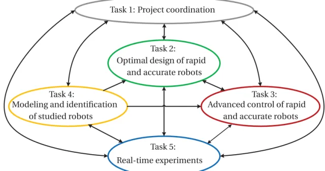Figure 1.18 – ARROW Project: interaction between the different tasks