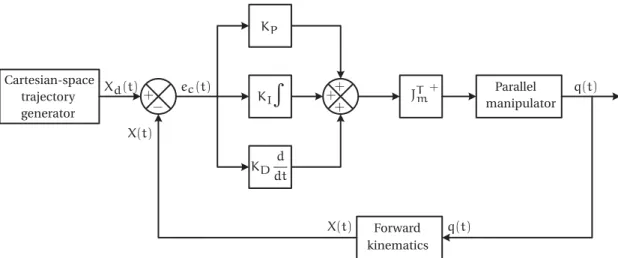 Figure 2.3 – Block diagram of Cartesian-space PID control for RA-PKMs