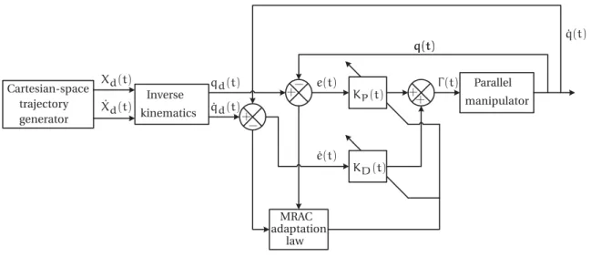 Figure 2.6 – Bloc diagram of the proposed MRAC-based control in [Nguyen et al., 1993]