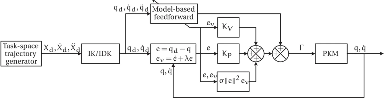 Figure 3.1 – Block diagram of DCAL control scheme, IK: Inverse Kinematics, IDK: Inverse Differential Kinematics.