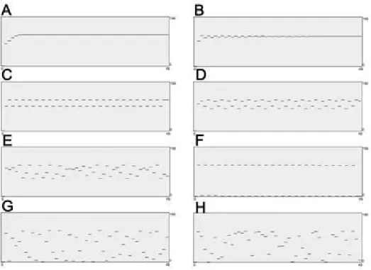 Figure 8. Visualisation de la fonction x = sin (x * r) après 50 interactions, valeur initiale de x = 0.3 ; A :                                             r = 1.5 ; B : r = 2.2 ; C : r = 2.5 ; D : r = 2.7 ; E : r = 3 ; F : r = 5 ; G : r = 6 ; H : r = 9  