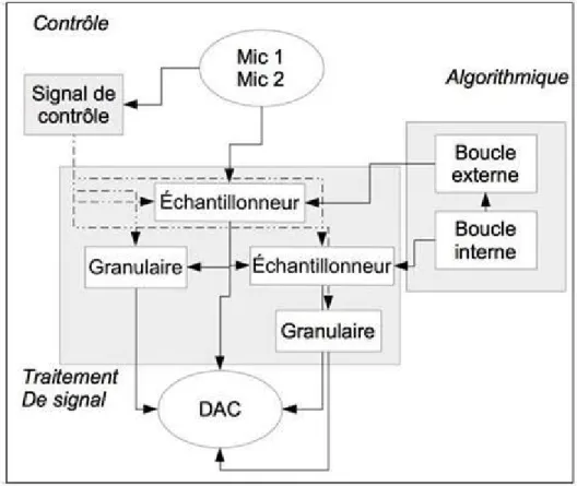 Figure 1. Schéma du réseau opératoire de ​  Due di Uno 