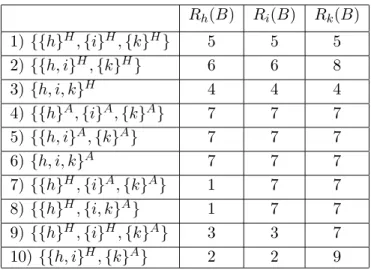 Table A1.1: Ranking of Payoffs, λ = 0, 0.1 &lt; θ &lt; 0.182 R h (B) R i (B ) R k (B ) 1) {{h} H , {i} H , {k} H } 5 5 5 2) {{h, i} H , {k} H } 6 6 8 3) {h, i, k} H 4 4 4 4) {{h} A , {i} A , {k} A } 7 7 7 5) {{h, i} A , {k} A } 7 7 7 6) {h, i, k} A 7 7 7 7