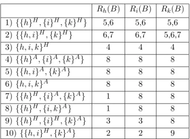 Table A1.2: Ranking of Payoffs, λ = 0, 0.182 ≤ θ &lt; 1 R h (B) R i (B ) R k (B ) 1) {{h} H , {i} H , {k} H } 5,6 5,6 5,6 2) {{h, i} H , {k} H } 6,7 6,7 5,6,7 3) {h, i, k} H 4 4 4 4) {{h} A , {i} A , {k} A } 8 8 8 5) {{h, i} A , {k} A } 8 8 8 6) {h, i, k} 