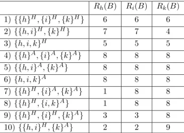Table A1.3: Ranking of Payoffs, λ = 0, 1 &lt; θ &lt; 2.165