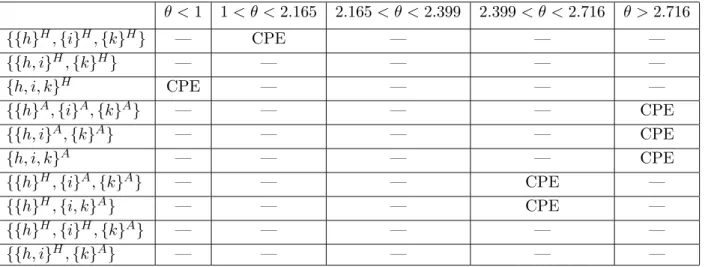 Table A2.2: Equilibrium Outcomes, λ = 1