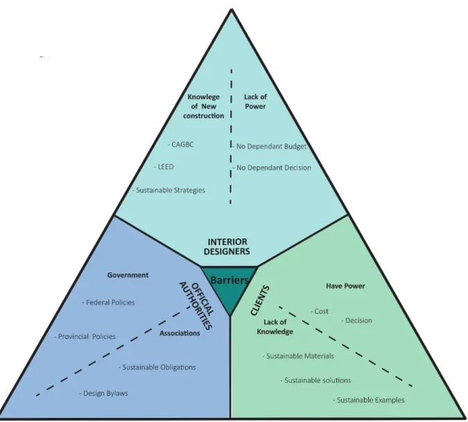 FIGURE 1 - Barriers prohibit achieving environmental interior design in Lebanon and Canada   (Source: A