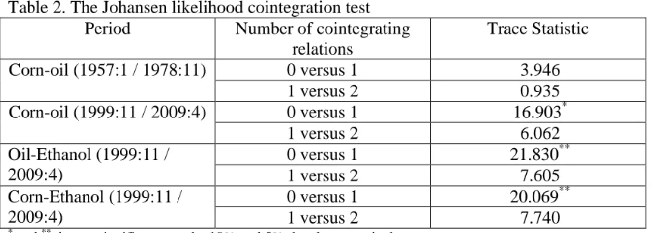 Table 2. The Johansen likelihood cointegration test   Period  Number of cointegrating 