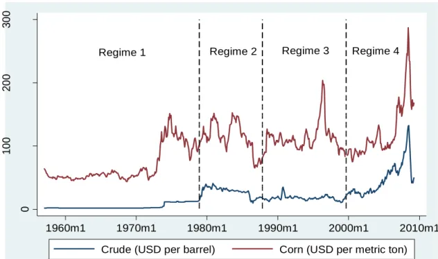 Figure 1. Corn and oil price evolution over the whole sample and identified regimes  