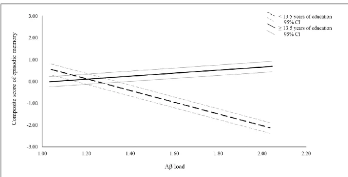 Figure  2.  Relationship  between  composite  episodic  memory  z-scores  (y-axis)  and  Aβ  load  scores  (x-axis)  among  cognitively normal older adults with &lt; or ≥ 13.5 years of education