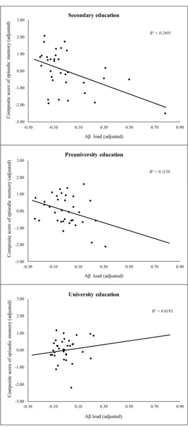 Figure 3. Moderation effect of education on the relationship between episodic memory (y-axis) and Aβ load (x-axis)